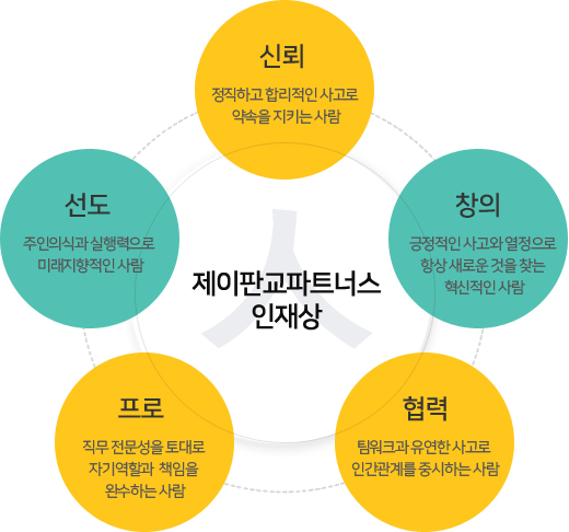 신뢰-정직하고 합리적인 사고로 약속을 지키는 사람, 선도-주인의식과 실행력으로 미래지향적인 사람, 프로-직무 전문성을 토대로 자기역할과 책임을 완수하는 사람, 협력-팀워크과 유연한 사고로 인간관계를 중시하는 사람, 창의-긍정적인 사고와 열정으로 항상 새로운 것을 찾는 혁신적인 사람